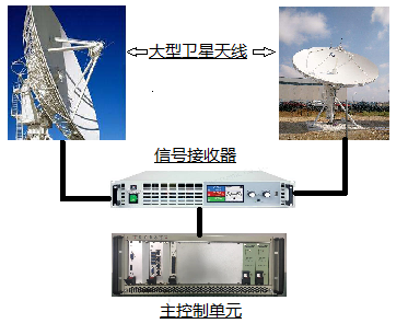 国产飞腾3U CPCI-E 卫星通信天线信号采集控制系统